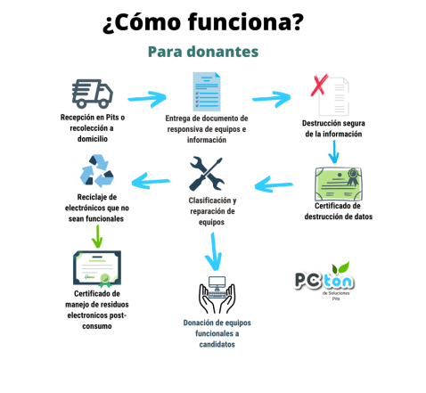 comofunciona_donantes